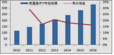 智慧医疗 以患者数据为核心的未来医疗服务新模式