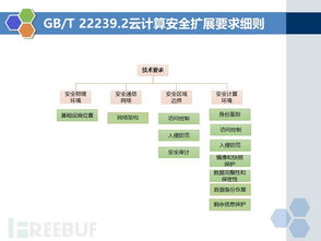 等保2.0时代下的云计算装备技术服务 安全保障与合规新篇章