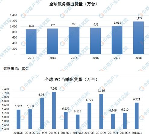 2019中国云计算产业市场现状、三大优势及装备技术服务分析