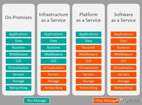 云计算三种服务模式详解 IaaS、PaaS、SaaS及云计算装备技术服务